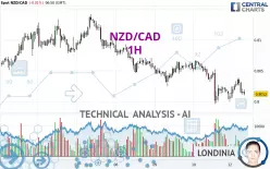 NZD/CAD - 1H