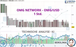 OMG NETWORK - OMG/USD - 1H