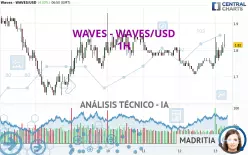 WAVES - WAVES/USD - 1H