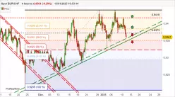 EUR/CHF - 4H