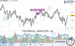 AUD/NZD - 1H