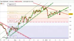 EUR/AUD - 4H