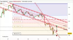 EUR/JPY - 1H