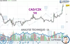 CAD/CZK - 1H