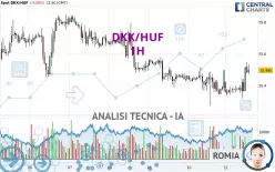 DKK/HUF - 1H