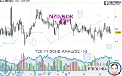 NZD/NOK - 1 Std.