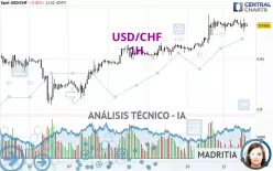 USD/CHF - 1H