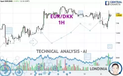 EUR/DKK - 1H