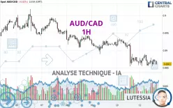 AUD/CAD - 1H