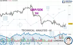 GBP/SEK - 1H