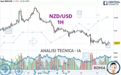 NZD/USD - 1H