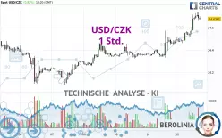 USD/CZK - 1 Std.