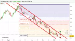 AUD/USD - Journalier