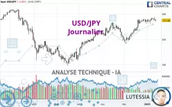 USD/JPY - Journalier