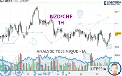 NZD/CHF - 1H