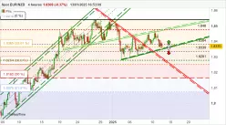 EUR/NZD - 4H