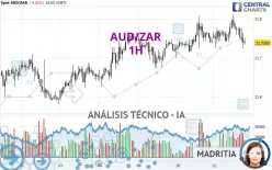 AUD/ZAR - 1 uur