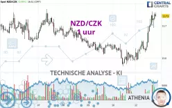 NZD/CZK - 1 uur