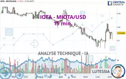 IOTA - MIOTA/USD - 15 min.