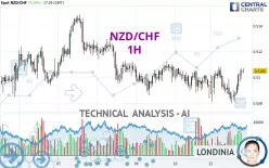 NZD/CHF - 1H