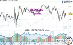 USD/CAD - 15 min.