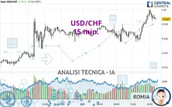 USD/CHF - 15 min.