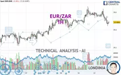 EUR/ZAR - 1H