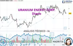 URANIUM ENERGY CORP. - Dagelijks