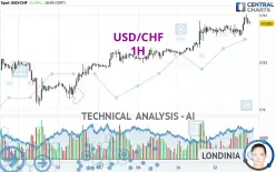 USD/CHF - 1H