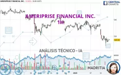 AMERIPRISE FINANCIAL INC. - 1 uur