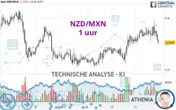 NZD/MXN - 1 uur