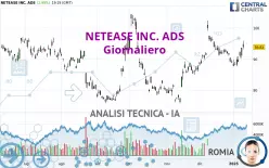 NETEASE INC. ADS - Giornaliero