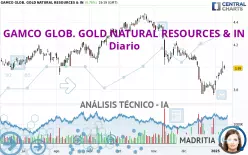 GAMCO GLOB. GOLD NATURAL RESOURCES &amp; IN - Dagelijks