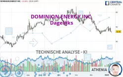 DOMINION ENERGY INC. - Dagelijks