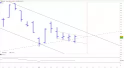 TESLA INC. - Journalier