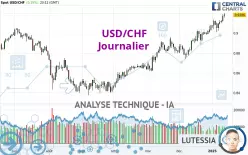 USD/CHF - Journalier