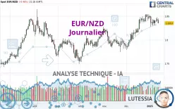 EUR/NZD - Journalier