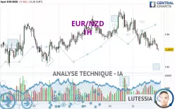 EUR/NZD - 1H