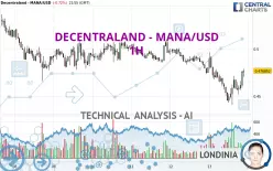 DECENTRALAND - MANA/USD - 1H