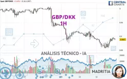 GBP/DKK - 1H