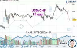 USD/CHF - 15 min.