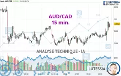 AUD/CAD - 15 min.