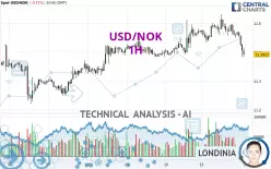 USD/NOK - 1H