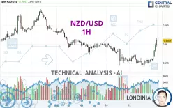 NZD/USD - 1H