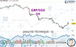 GBP/SGD - 1H