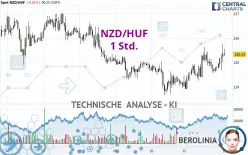 NZD/HUF - 1 Std.