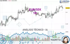 EUR/SEK - 1 uur