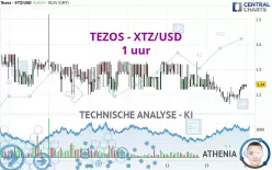 TEZOS - XTZ/USD - 1 uur