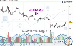 AUD/CAD - 1H