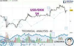 USD/DKK - 1H